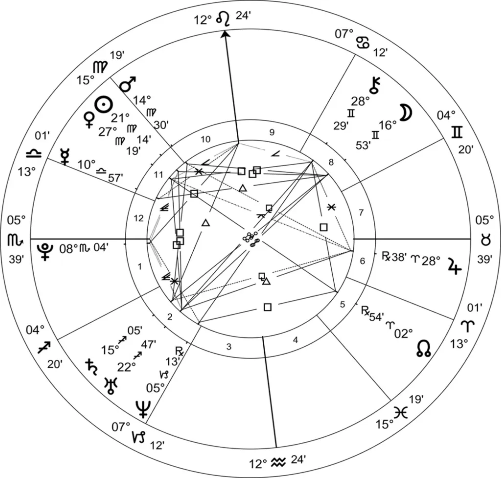 Eastern Modified Astrlogy Chakra